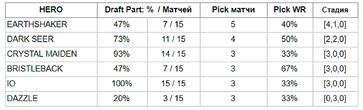Популярные пики оппонентов против EG