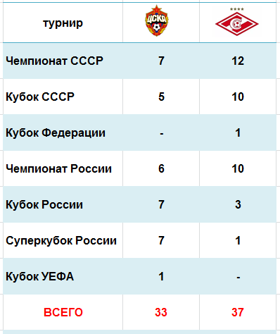 Укажите количество футбольной команды. Команда Спартак таблица. Чемпионство Спартака по годам таблица. Сколько титулов у ЦСКА. Сколько кубков России у ЦСКА.