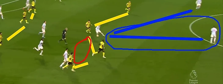 Свободная зона, открыта линия паса, отрезано 7 игроков в желтом, но …