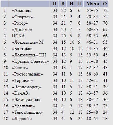 Таблица балтика калининград футбольный. Балтика турнирная таблица. Алания турнирная таблица. Алания Балтика таблица. Балтика Алания турнирная таблица.