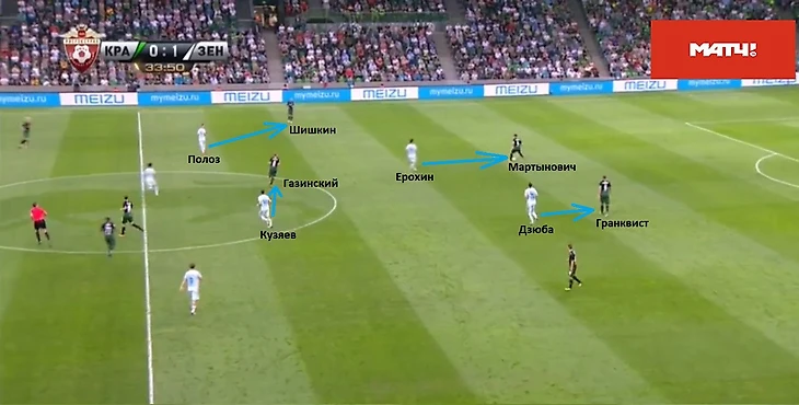 Прессинг Зенита выглядел примерно таким образом. Ерохин и Дзюба оказывают активное давление на защитников. Полоз и Кузяев страхуют закрепленные за ними зоны, но всегда готовы вступить в активный прессинг, если мяч доходит до их ближайших опекунов.
