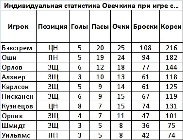 Статистика Овечкина с другими игроками Вашингтона