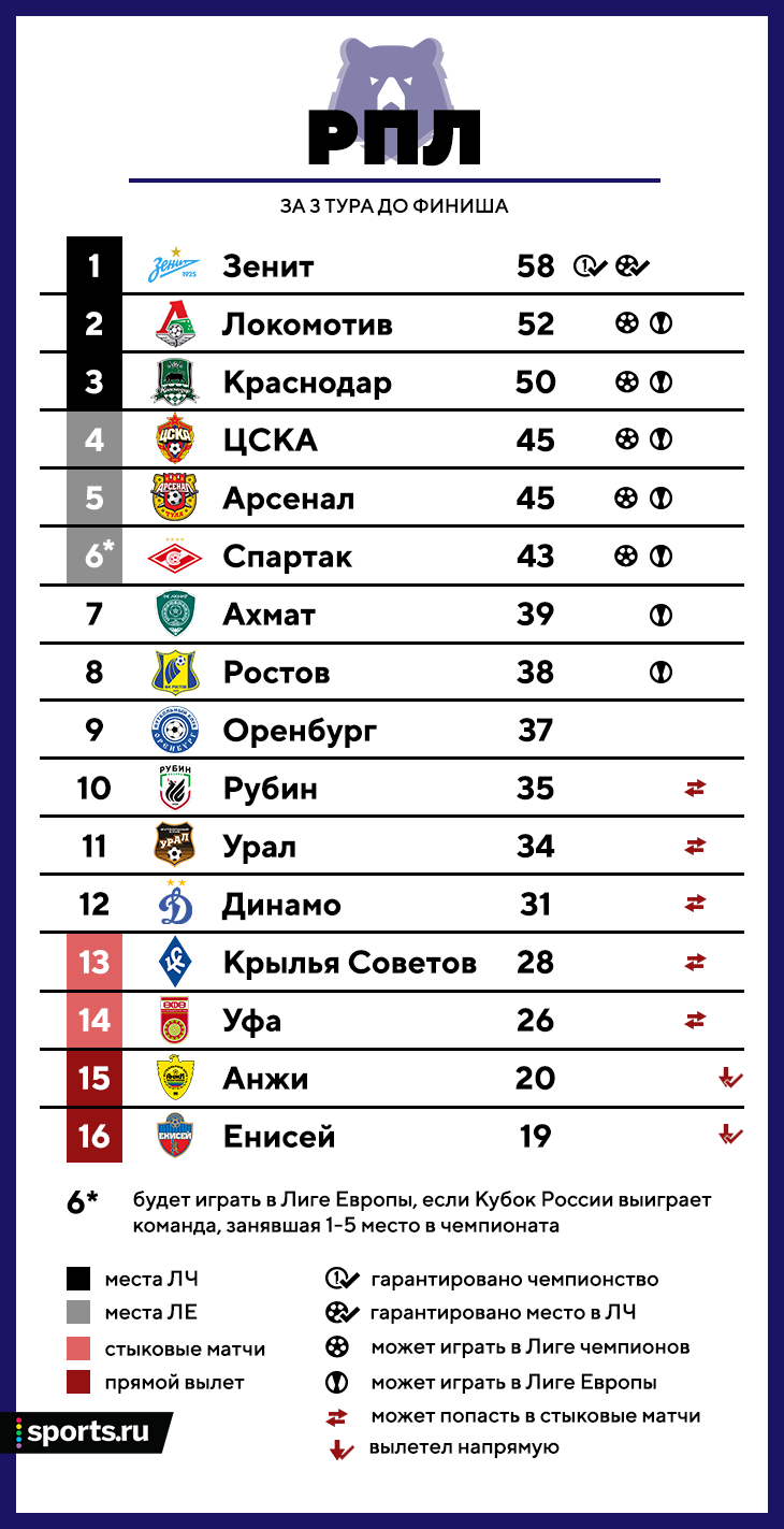 Енисей» и «Анжи» в ФНЛ, а «Локо» в шаге от гарантированного места в ЛЧ: что  там с раскладами в РПЛ - О духе времени - Блоги Sports.ru