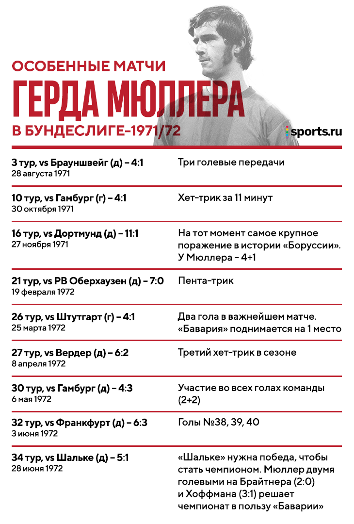 Герд Мюллер пробегал 3,5 км за матч (сейчас вратари бегают по 5) и забил 40  голов за сезон в Бундеслиге. Рекорд держался почти полвека - Горький на  вкус - Блоги Sports.ru