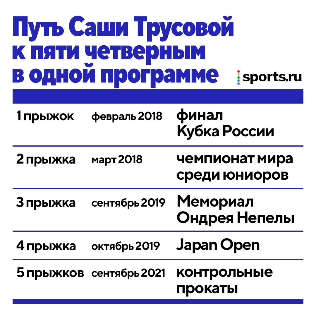 До Трусовой 15 лет не прыгали четверные. Она возглавила революцию и теперь  делает 5 (!) в одной программе - Разделка - Блоги - Sports.ru