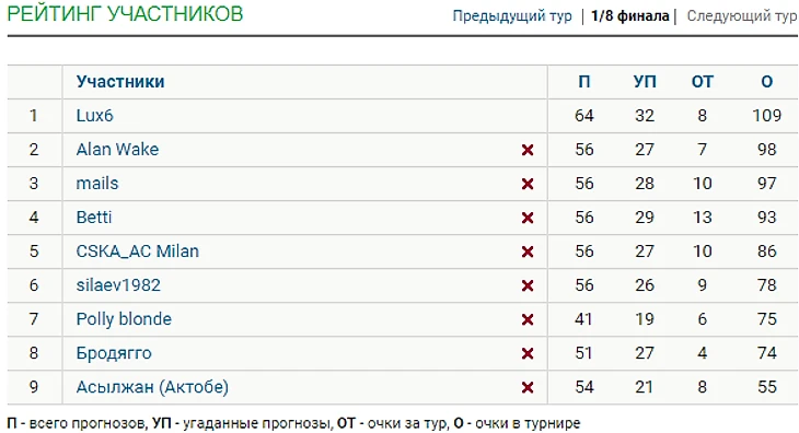 Лига ОКЗ ЧМ 1/8 после 6 матчей