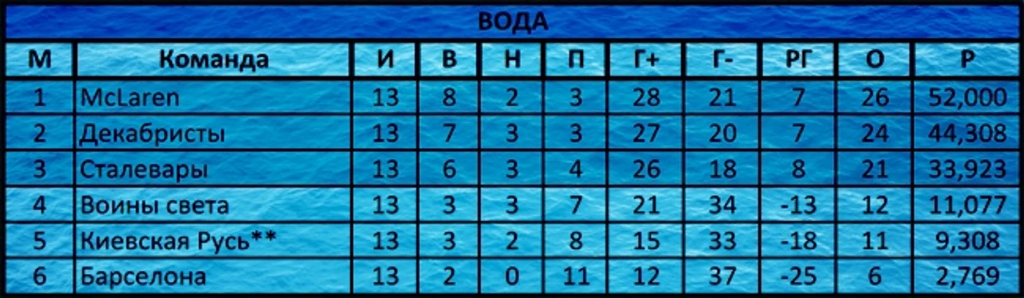 Дивизион Вода
