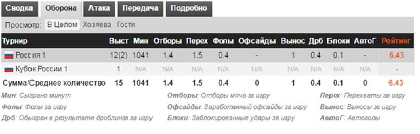 Тигиев оборона