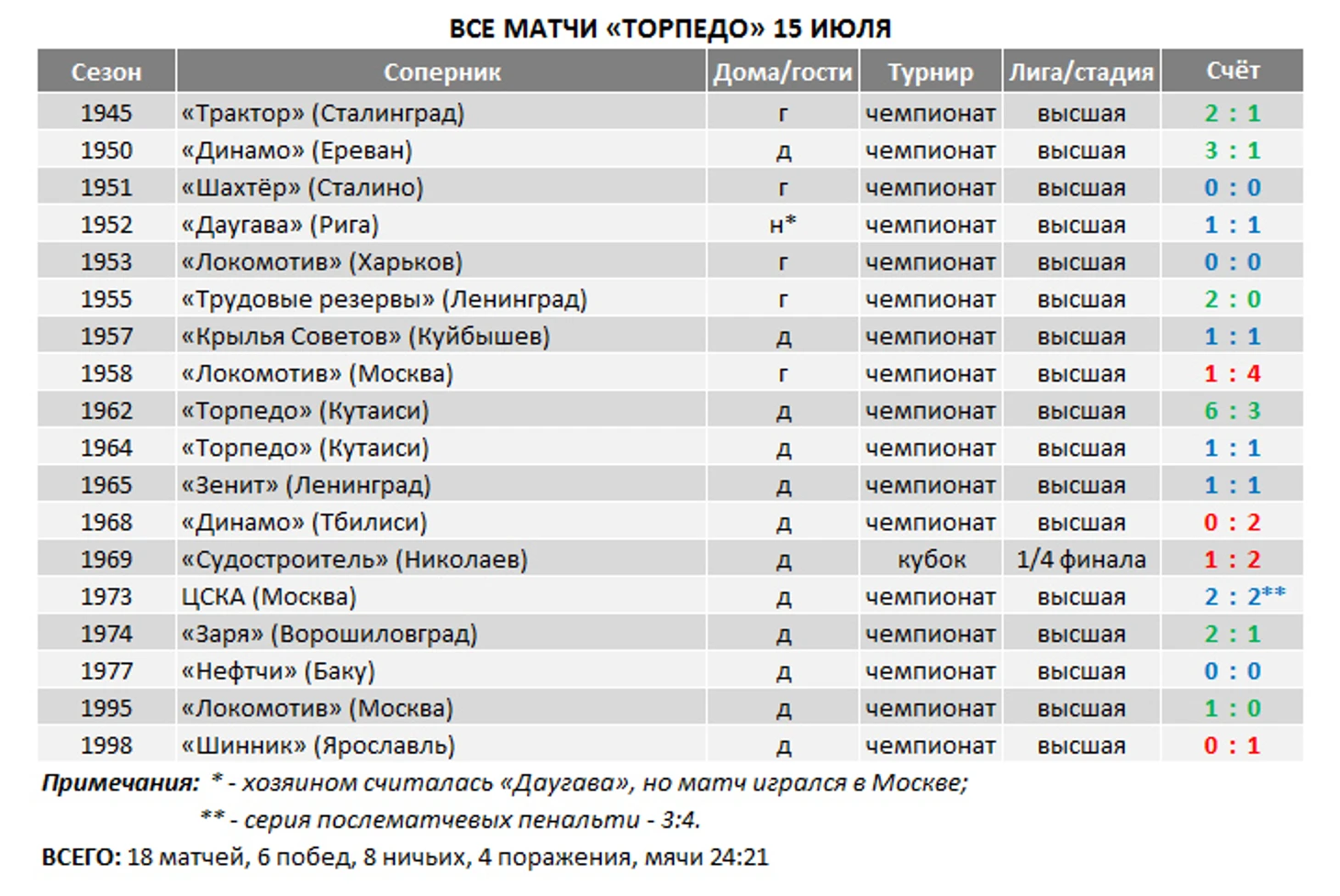 &quout;Торпедо&quout;. 15 июля
