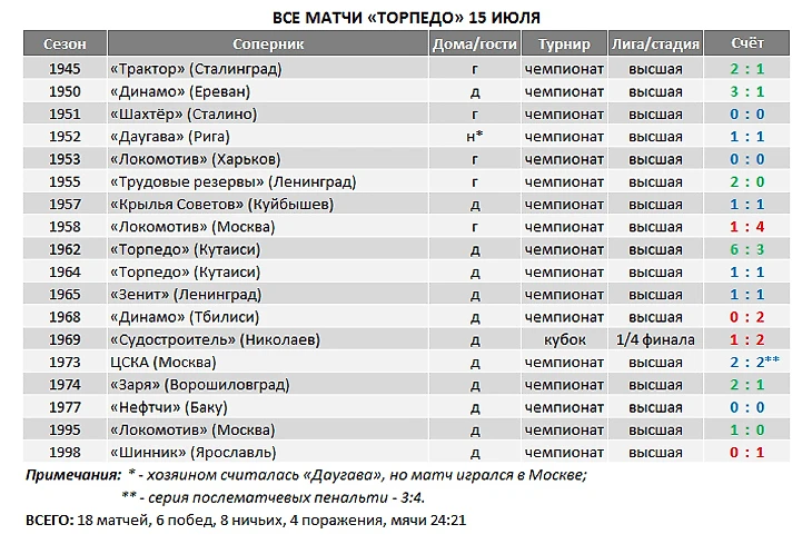 &quout;Торпедо&quout;. 15 июля