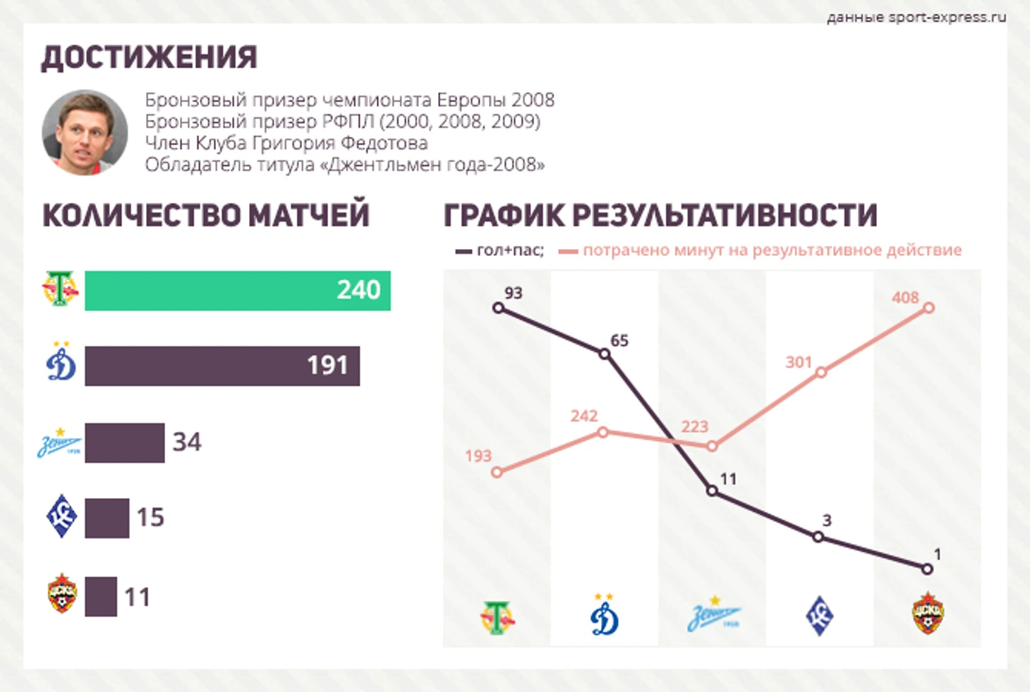 Статистика выступлений Игоря Семшова за клубы РФПЛ