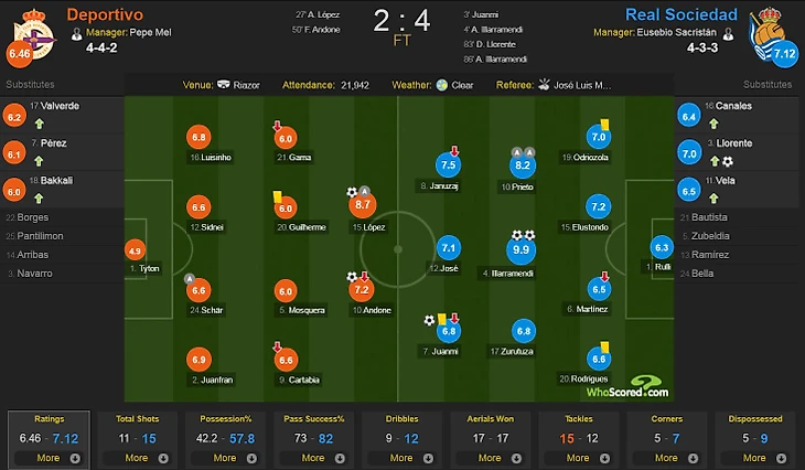 Оценки игроков