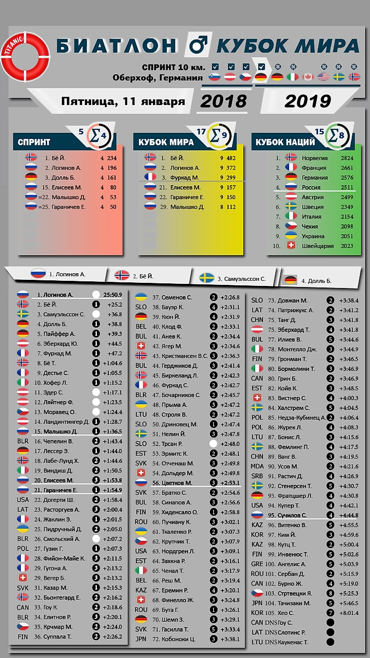 Биатлон КМ 2019 мужчины 