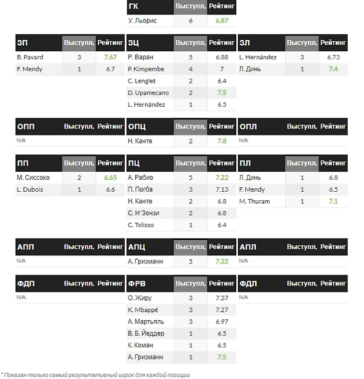 Статистика по лучшим игрокам, источник: whoscored.com