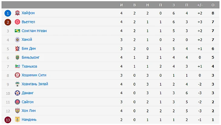 Картинки ФУТБОЛ ВЬЕТНАМ ТАБЛИЦА