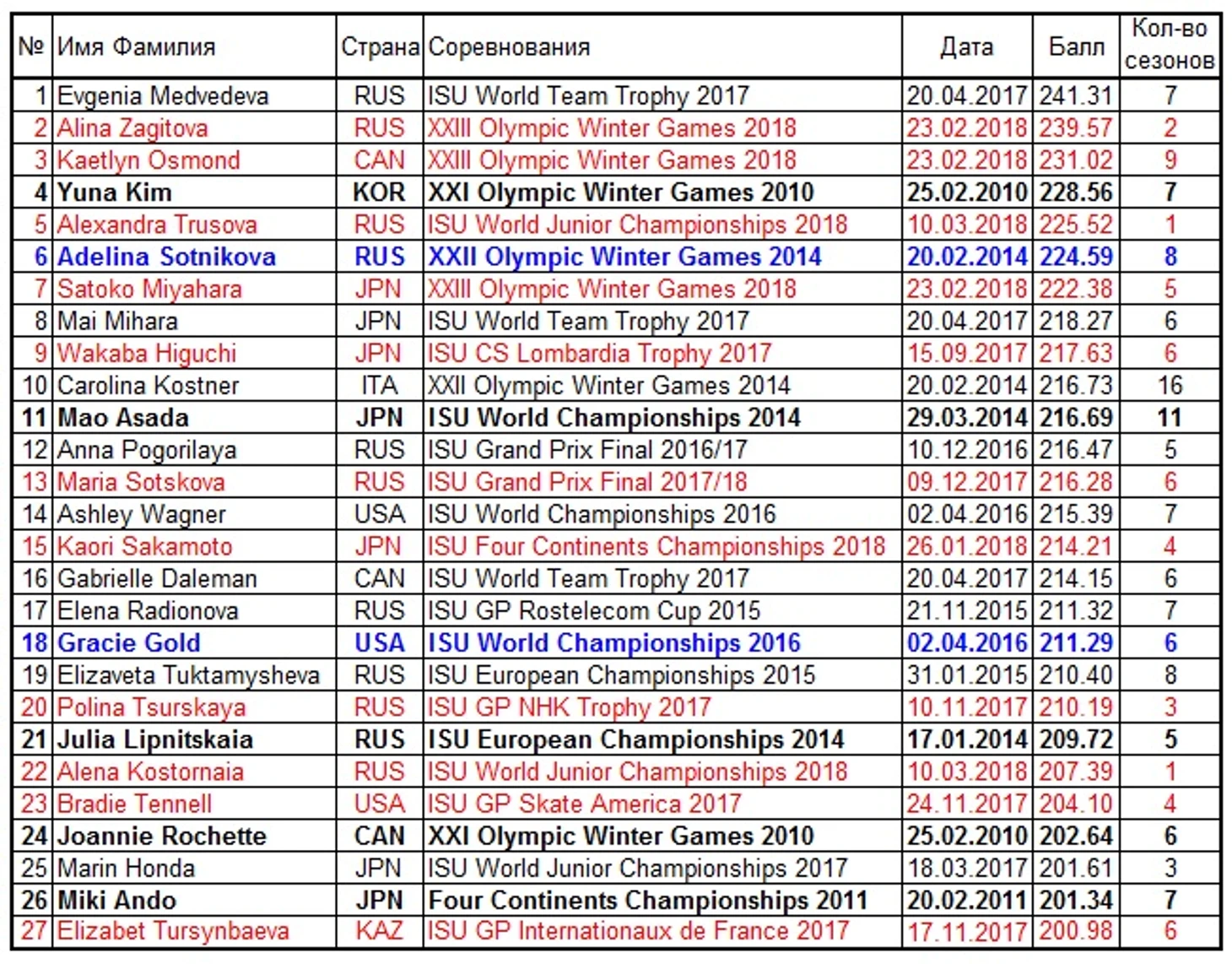 Кому за 200