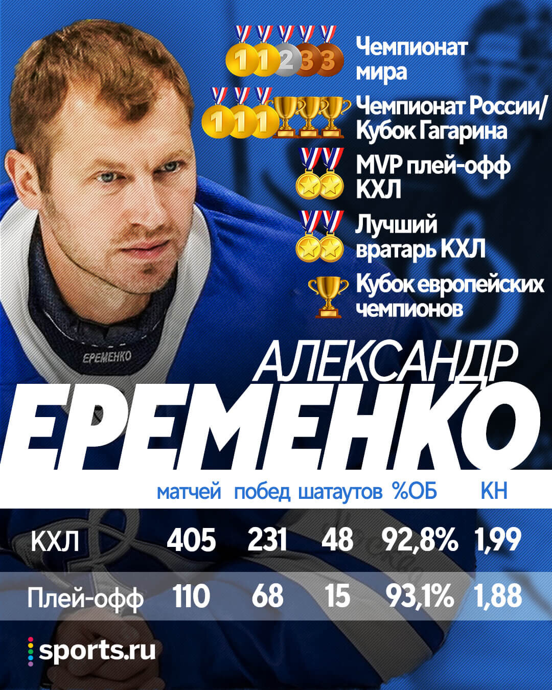 Еременко объявил, что завершает карьеру, и заплакал: 25 лет в воротах (только 7 – не в «Динамо»), 6 чемпионств, 2 золота ЧМ