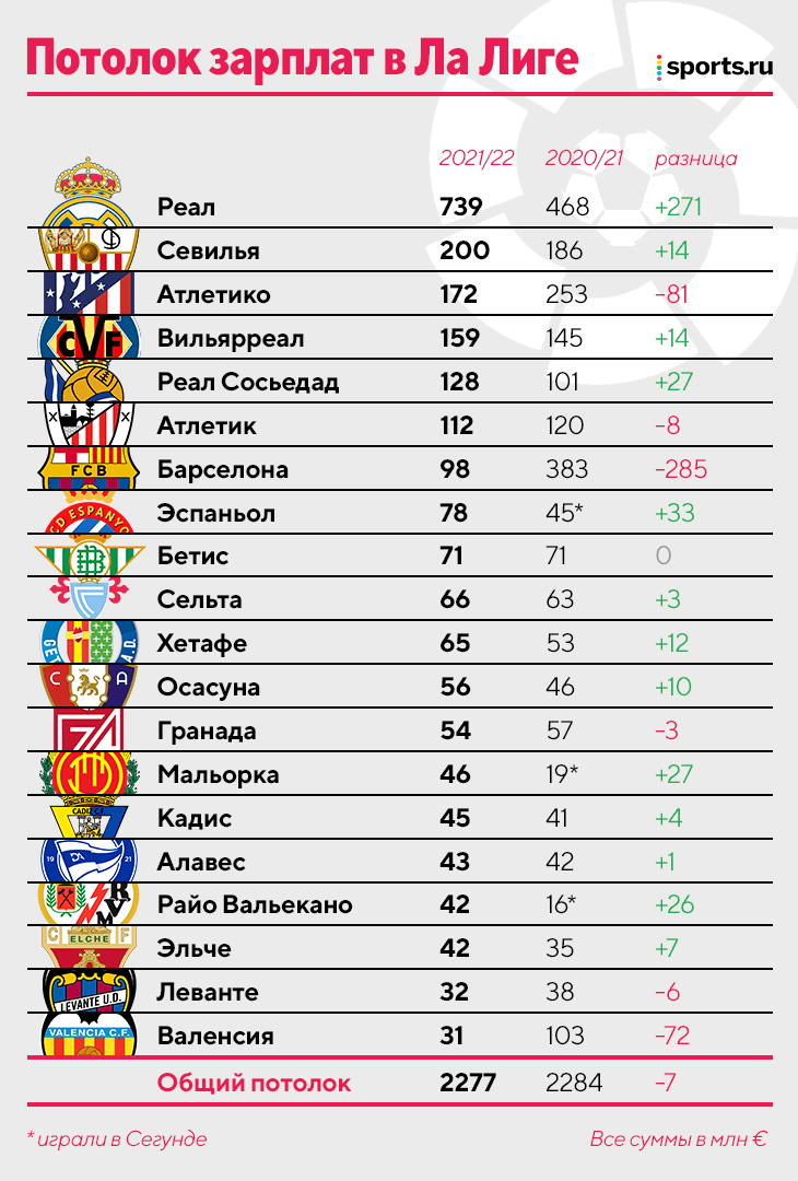 Потолок зарплат «Реала» в 7 раз выше «Барселоны». Каталонцы рухнули на  седьмое место, «Валенсия» – последняя - Мультибрендовый - Блоги Sports.ru