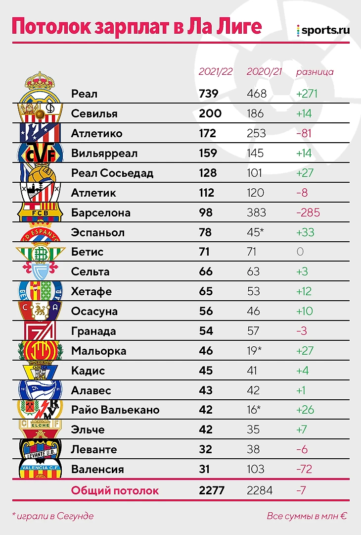 Потолок зарплат «Реала» в 7 раз выше «Барселоны». Каталонцы рухнули на  седьмое место, «Валенсия» – последняя - Мультибрендовый - Блоги Sports.ru