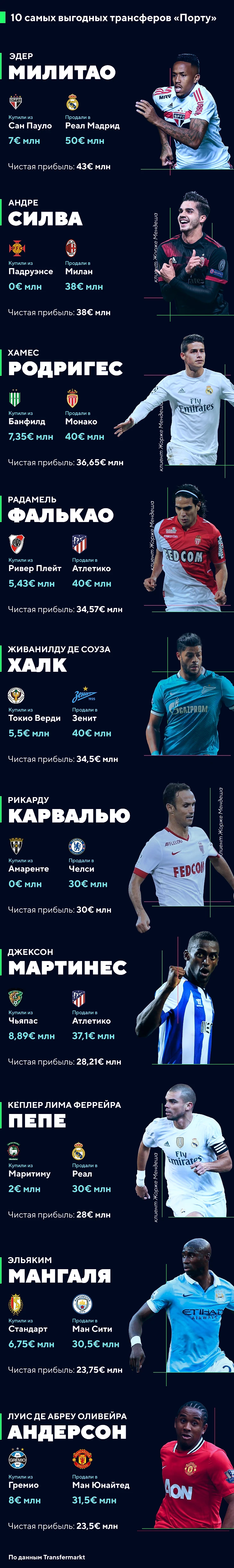 Трансферы «Порту»