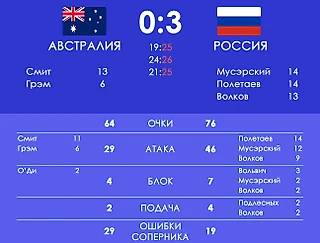 Лига Наций. Австралия - Россия 0:3