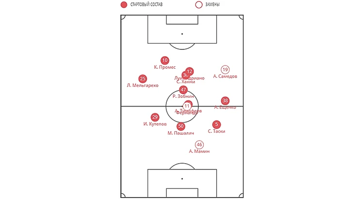 Состав и расстановка &quout;Спартака&quout; в матче с &quout;Ростовом&quout; (2:0).