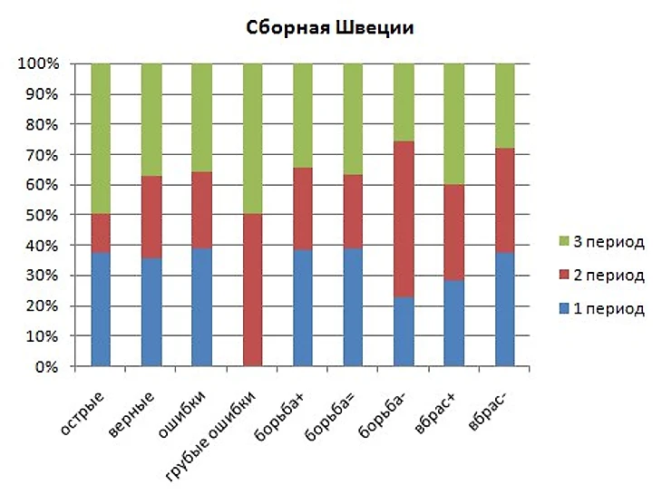 Хоккейный аналитик. Диаграмма