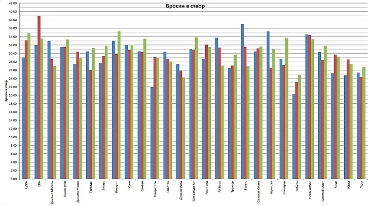 Броски в створ