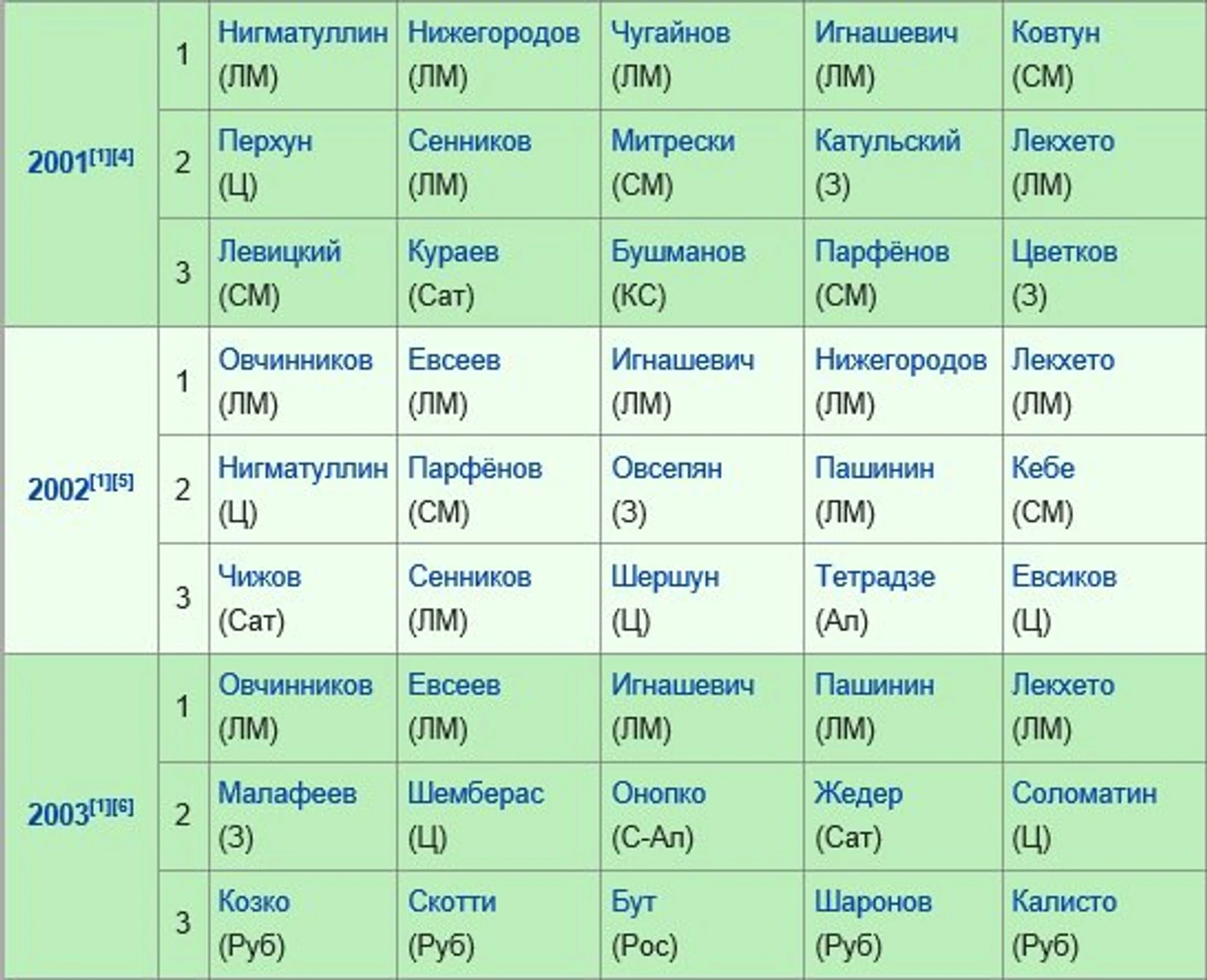 список 33-х