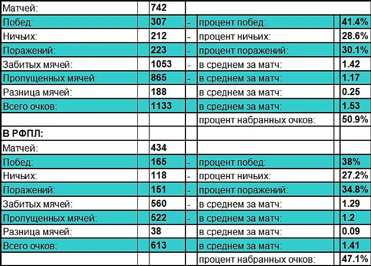 Динамо Москва в чемпионатах России