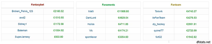 Топ по выигрышам