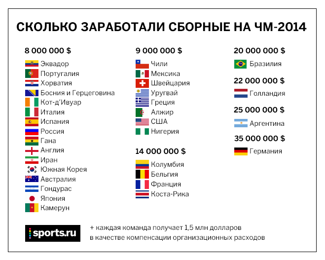 Таблица стран чемпионов мира по футболу