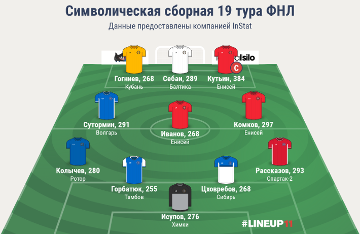 Символическая сборная 19 тура ФНЛ