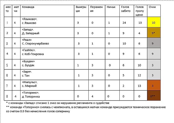 Турнирная таблица по итогам 4 туров.