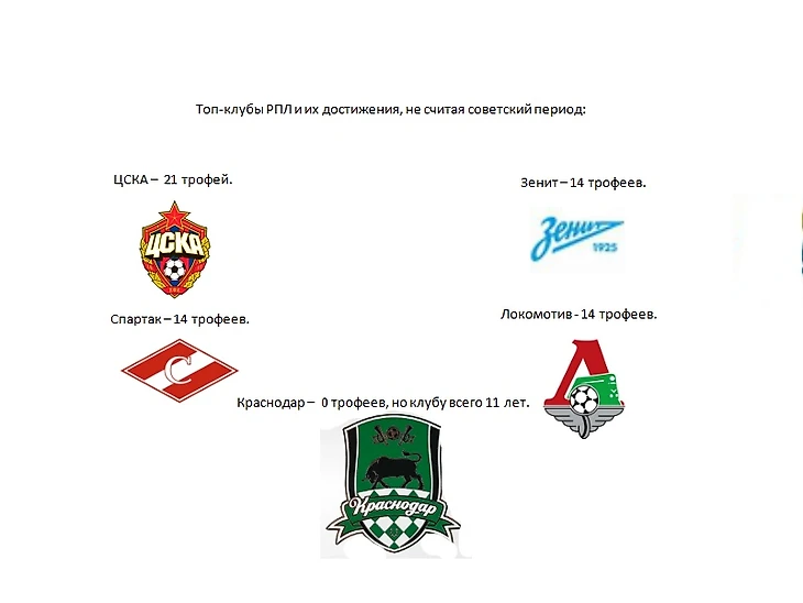 трофеи топ-клубов РПЛ