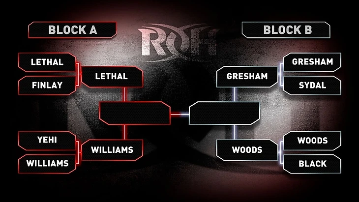 Обзор 7-го дня ROH Pure Championship Tournament 25.10.2020, изображение №2