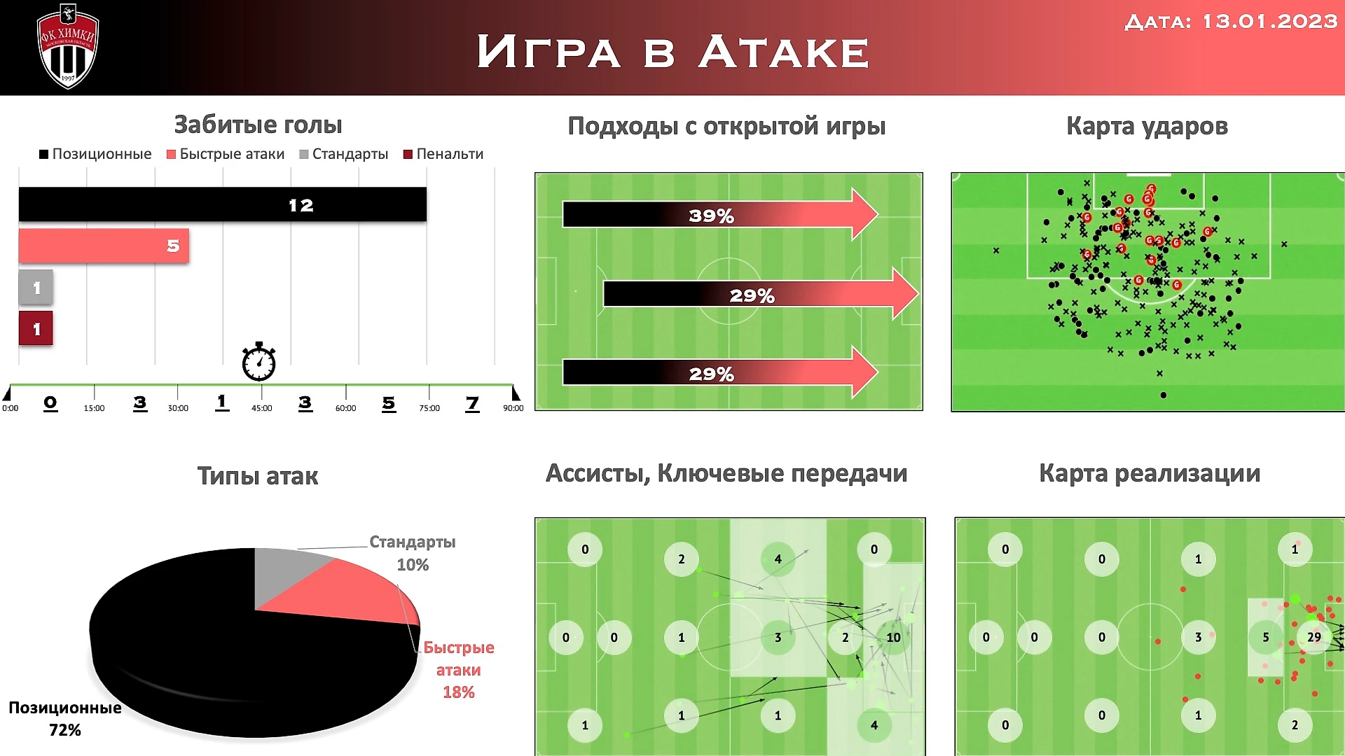 Химки - Аналитическая записка. Реальный кейс из зимнего трансферного окна -  A2M Football Agency - Блоги Sports.ru