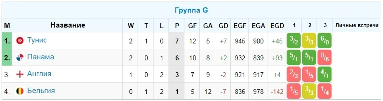 Группа G