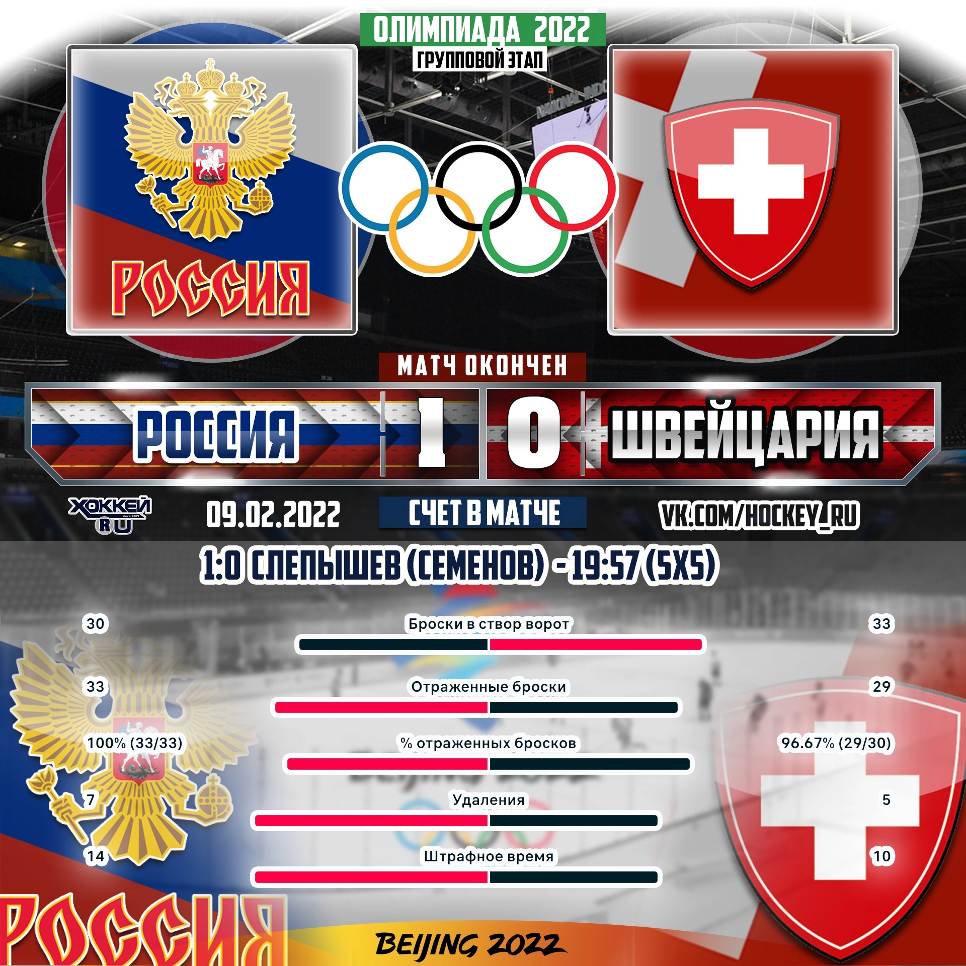 Сборная России, не без труда, обыграла Швейцарию в первом матче на Олимпиаде со счётом 1:0. Разбор матча