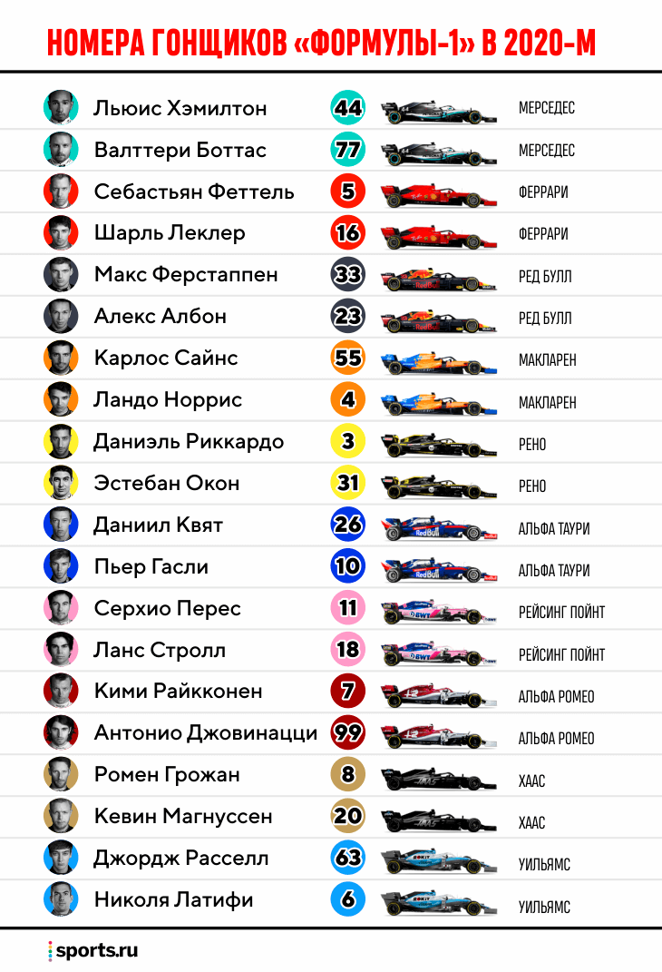Формула номер 1. Гонщики формулы 1 список. Формула 1 2022 таблица гонщиков. Формула 1 таблица гонщиков. Номера гонщиков формулы 1.