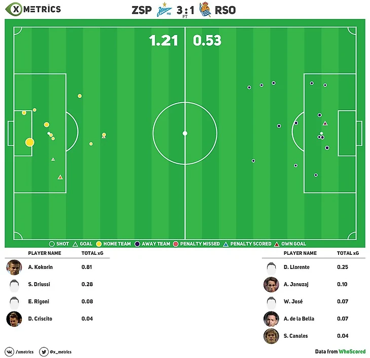 xG карта матча не совсем правильная, поскольку первый гол Кокорина был посчитан с ошибкой оператора Optа, который не поставил Александру обводку вратаря. Вследствие этого считалось, что Рулли находился в воротах. Поэтому xG Зенита должен быть в реальности около 2.