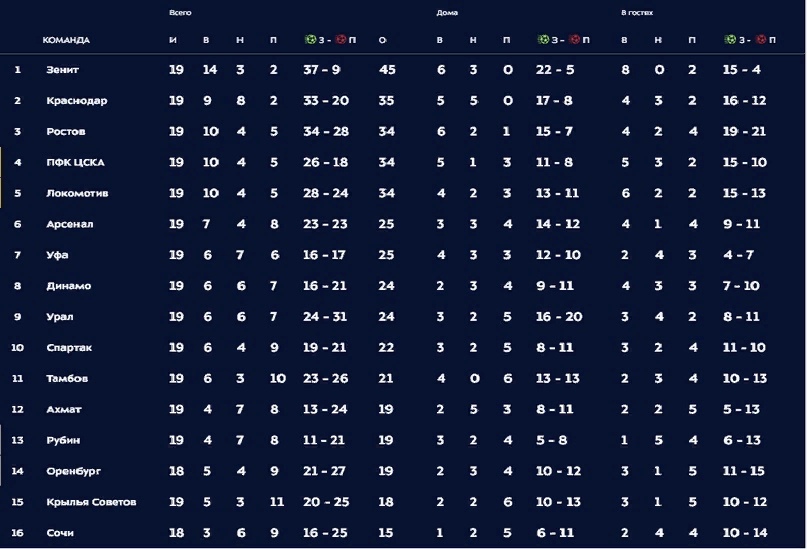 «Зенит» уже чемпион, а «Сочи» в ФНЛ. Итоги первой части сезона РПЛ 2019-2020 + прогнозы