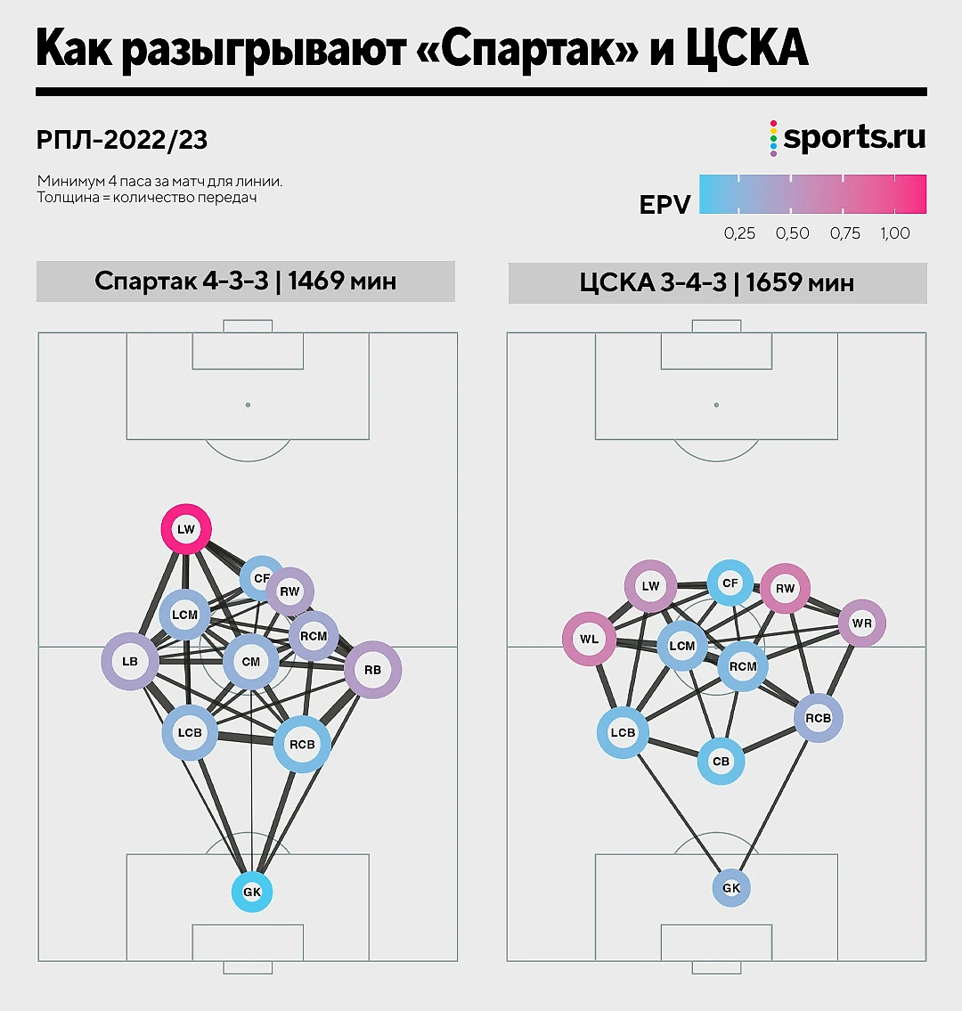 Тактика «Спартака» и ЦСКА в картинках: откуда создают моменты, как забивают  и пропускают, кто лучший в атаке - БЛЮЗ - Блоги Sports.ru