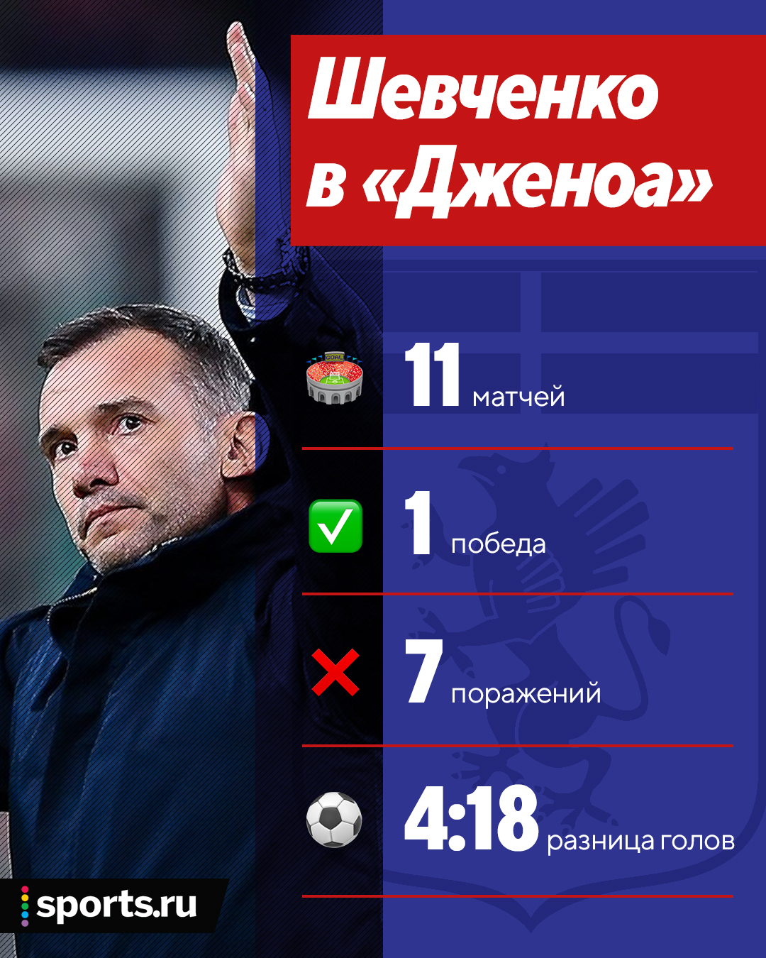 Шевченко в «Дженоа» – катастрофа: 1 победа в 11 матчах. Логично, что  уволили - Твин Пикс - Блоги Sports.ru