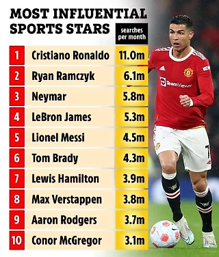 Криштиану Роналду – самая влиятельная спортивная звезда в мире