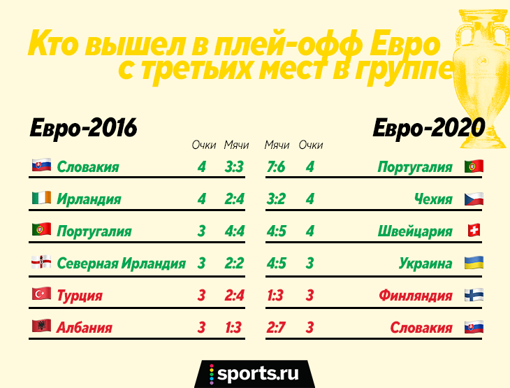 Выходит ли 3 место на евро. Евро 2020 плей офф. Кто вышел в плей офф. Как выйти в плей офф. С какого места выходит сборная в плей офф.