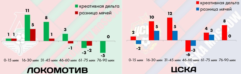 «Краснодар» плох в первых таймах, «Локо» выдыхается во вторых. В РПЛ стабильно держать темп способен только «Зенит», изображение №3