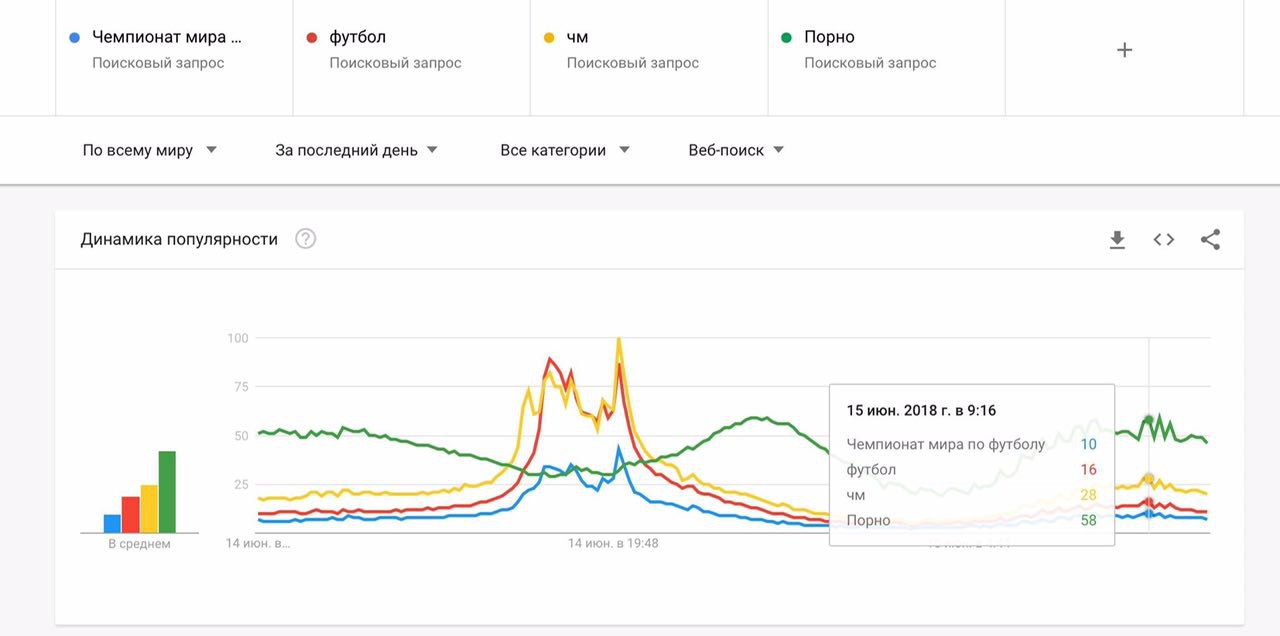 В первый день ЧМ футбольные запросы в русском гугле обогнали порно - Россия-2024  - Блоги Sports.ru