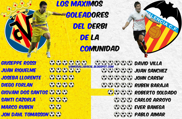Лучшие бомбардиры derbi de la Comunidad