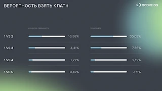 Вероятность взять клатч 1 в 5 в CS:GO оказалась меньше 1%